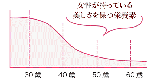 40代から急激に減少する「女性の美を支える栄養素」に着目